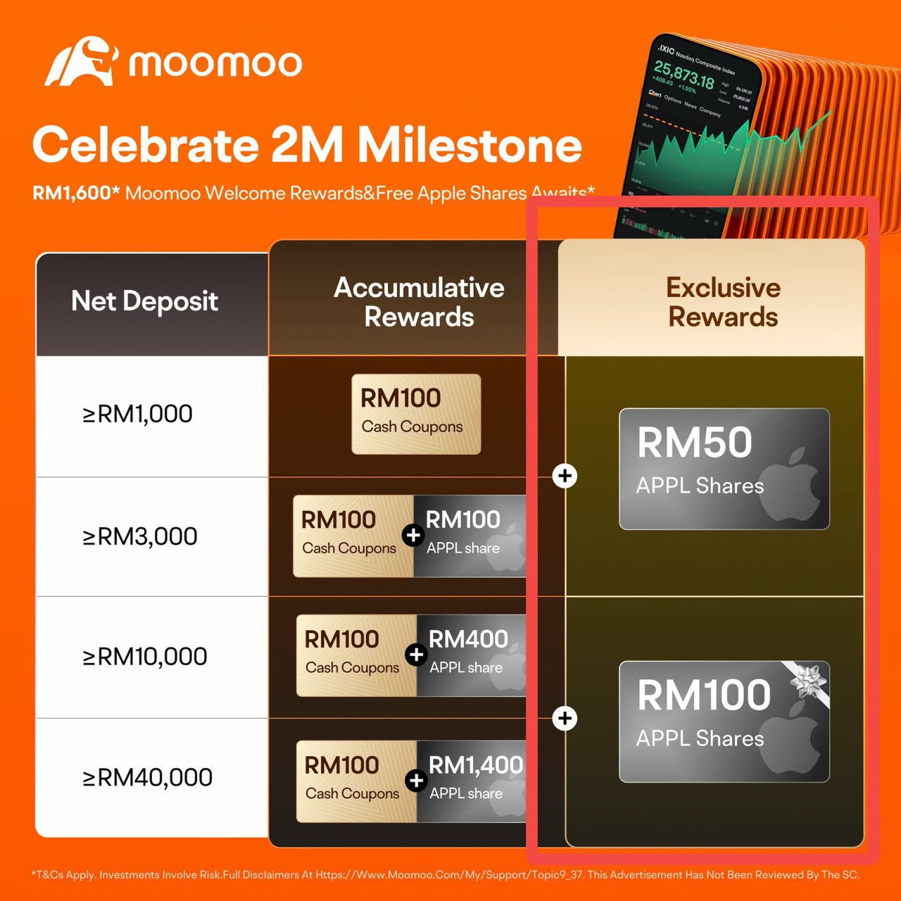 moomoo 迎新奖励图：不同净入金等级可获现金券及 Apple 股票奖励，最高总值 RM1,600